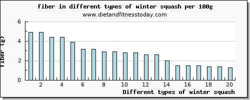 winter squash fiber per 100g